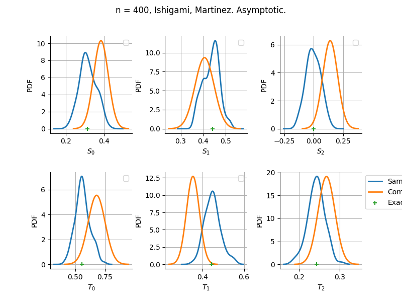 n = 400, Ishigami, Martinez. Asymptotic.