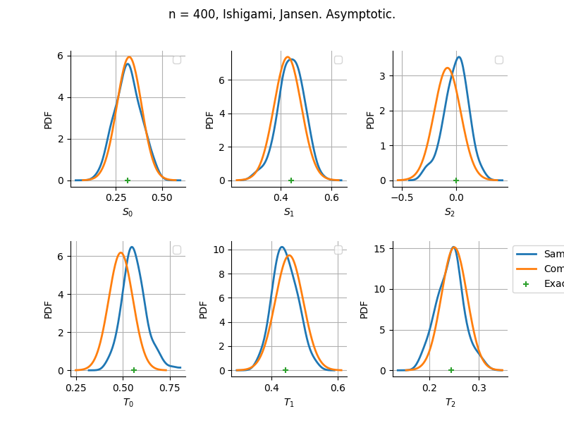 n = 400, Ishigami, Jansen. Asymptotic.