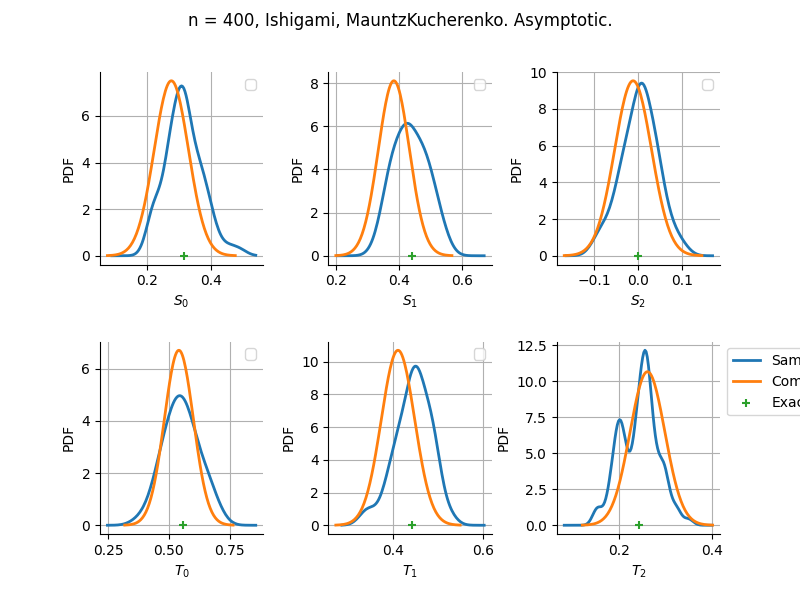 n = 400, Ishigami, MauntzKucherenko. Asymptotic.