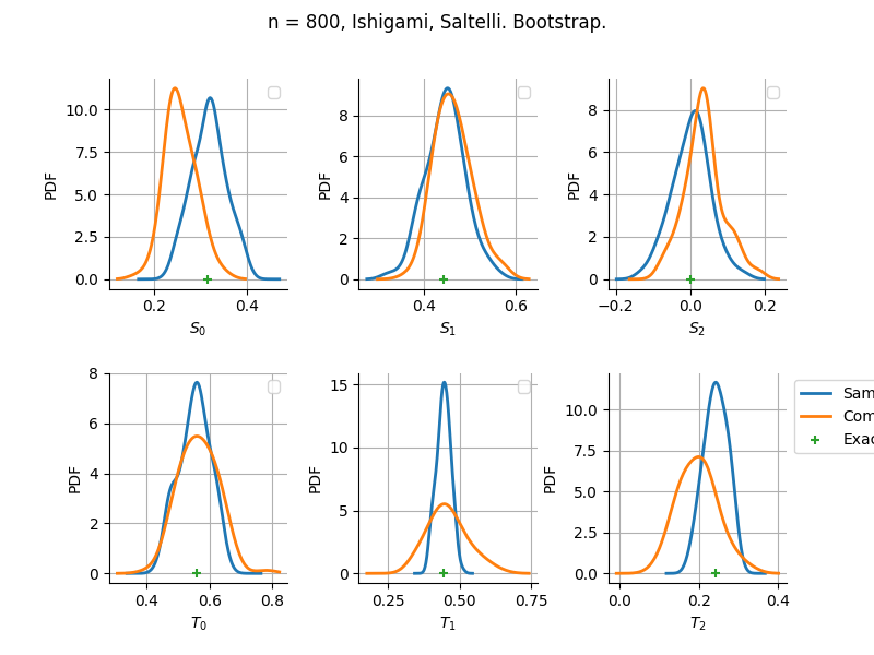 n = 800, Ishigami, Saltelli. Bootstrap.