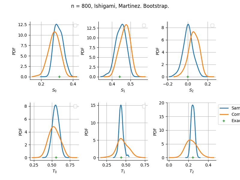 n = 800, Ishigami, Martinez. Bootstrap.