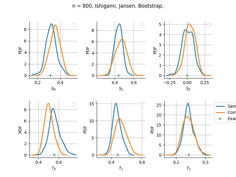 n = 800, Ishigami, Jansen. Bootstrap.