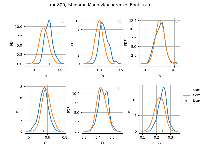 n = 800, Ishigami, MauntzKucherenko. Bootstrap.