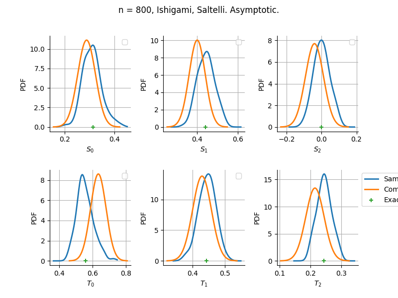 n = 800, Ishigami, Saltelli. Asymptotic.