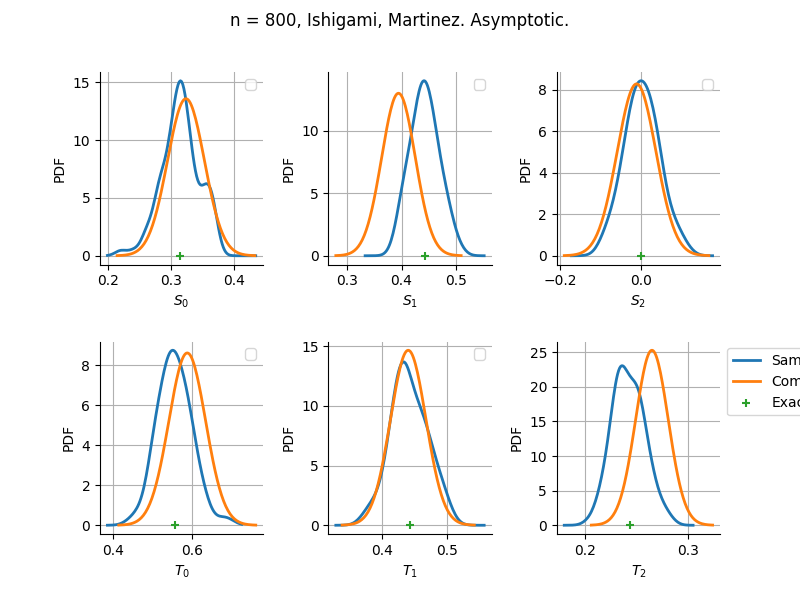 n = 800, Ishigami, Martinez. Asymptotic.