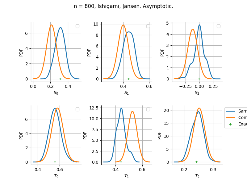 n = 800, Ishigami, Jansen. Asymptotic.