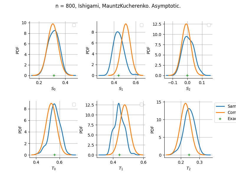 n = 800, Ishigami, MauntzKucherenko. Asymptotic.