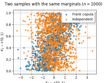 Two samples with the same marginals ($n=1000$)