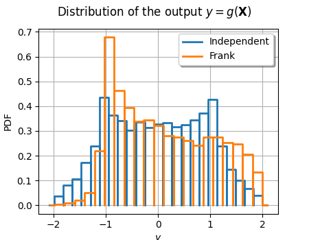 Distribution of the output $y=g(\mathbf{X})$