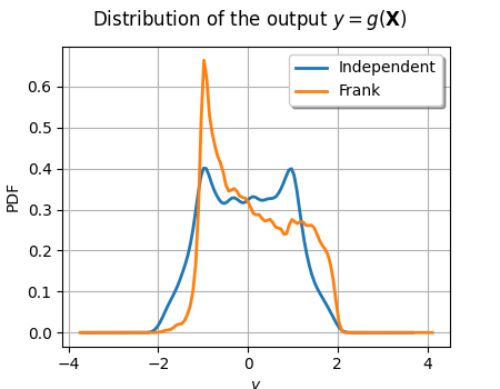 Distribution of the output $y=g(\mathbf{X})$