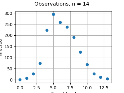 Observations, n = 14