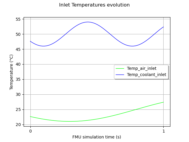 Inlet Temperatures evolution