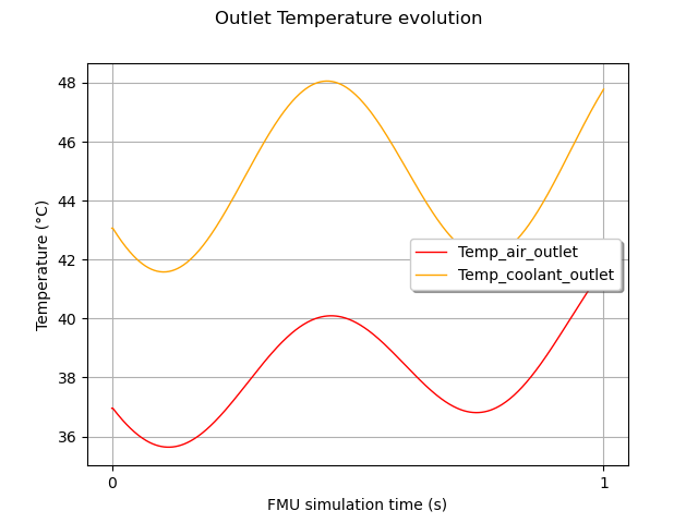 Outlet Temperature evolution