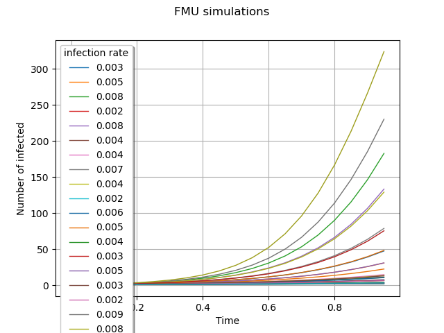 FMU simulations