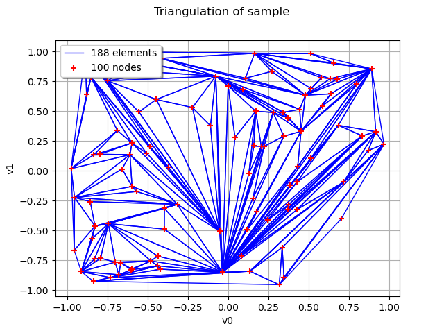 Triangulation of sample