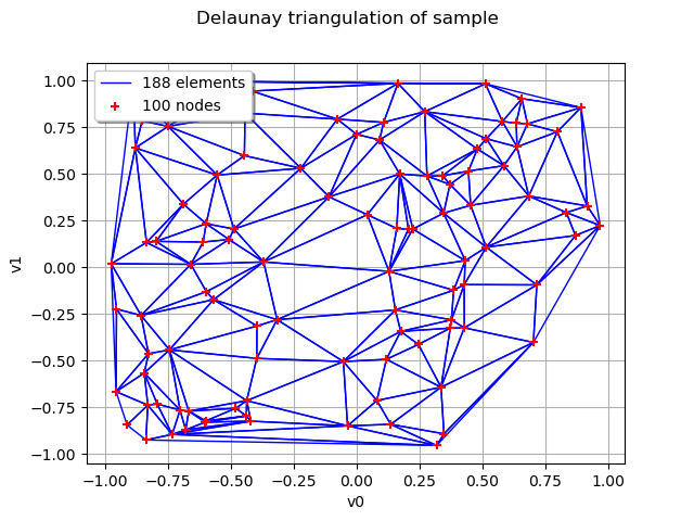 Delaunay triangulation of sample