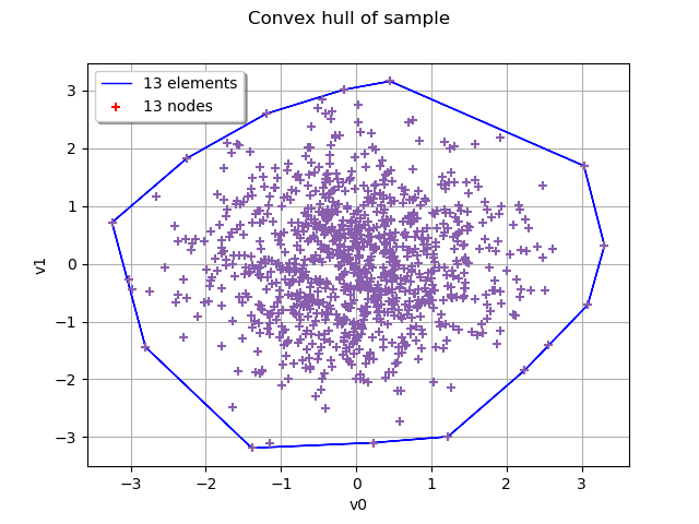 Convex hull of sample