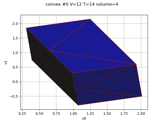 convex #0 V=12 T=14 volume=4