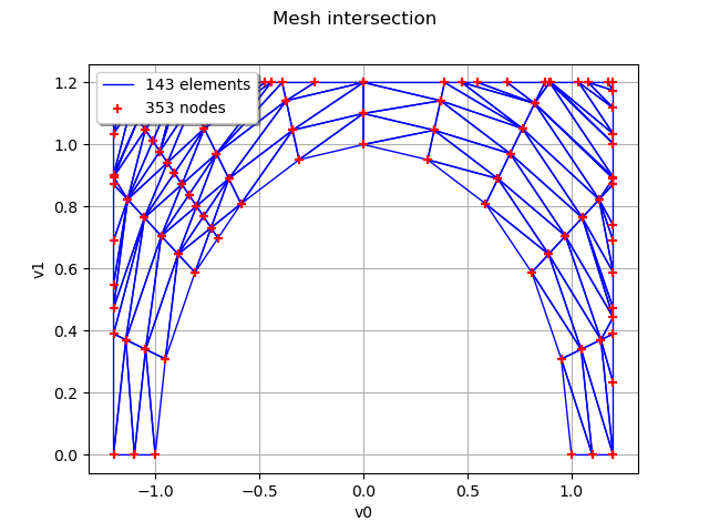 Mesh intersection