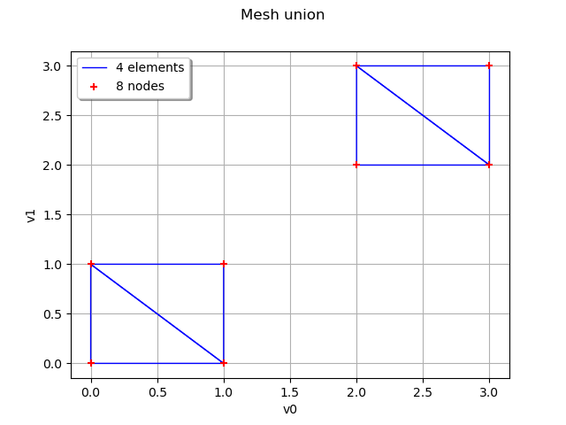 Mesh union
