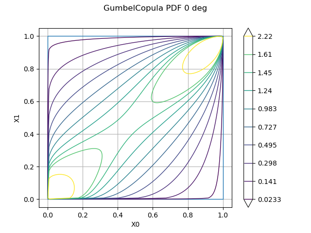 GumbelCopula PDF 0 deg