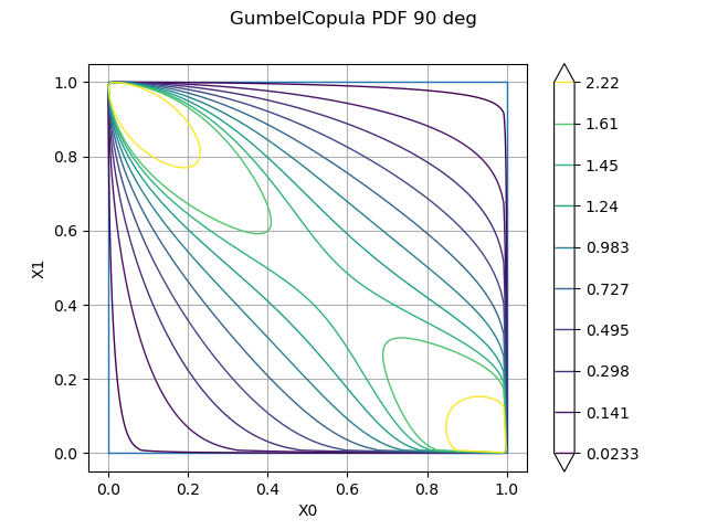 GumbelCopula PDF 90 deg