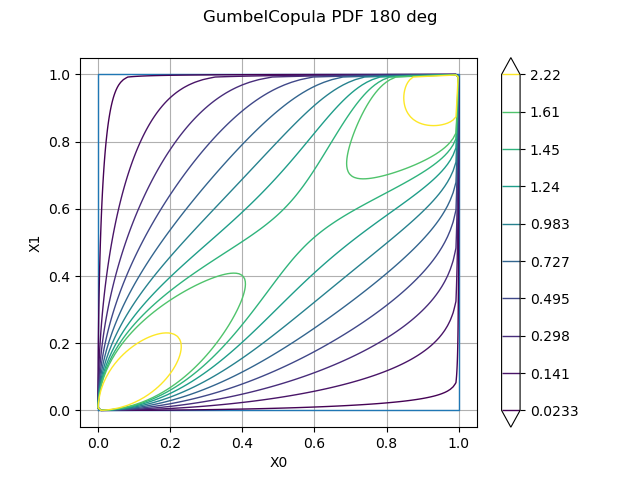 GumbelCopula PDF 180 deg