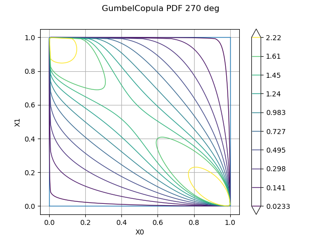 GumbelCopula PDF 270 deg